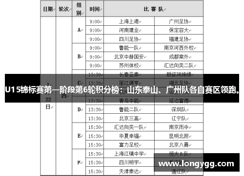 U15锦标赛第一阶段第6轮积分榜：山东泰山、广州队各自赛区领跑。